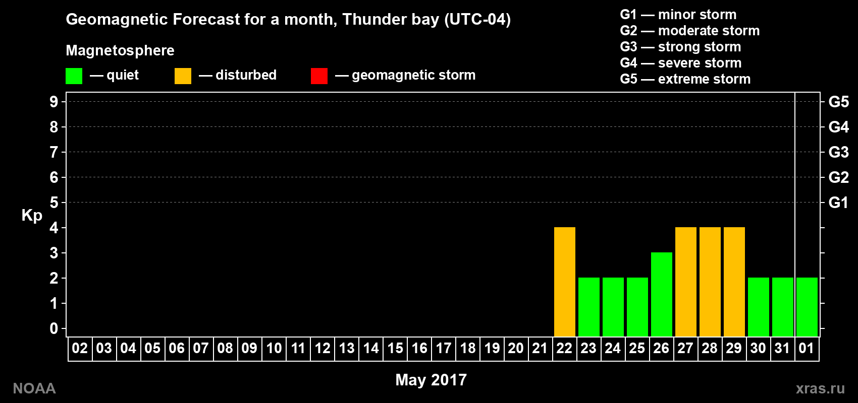 Geomagnetic index Kp forecast for the next month