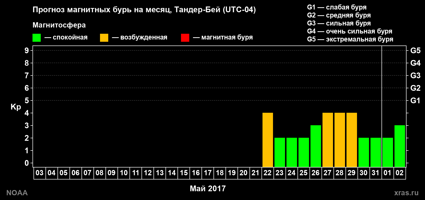 Прогноз геомагнитного индекса Kp на следующий месяц