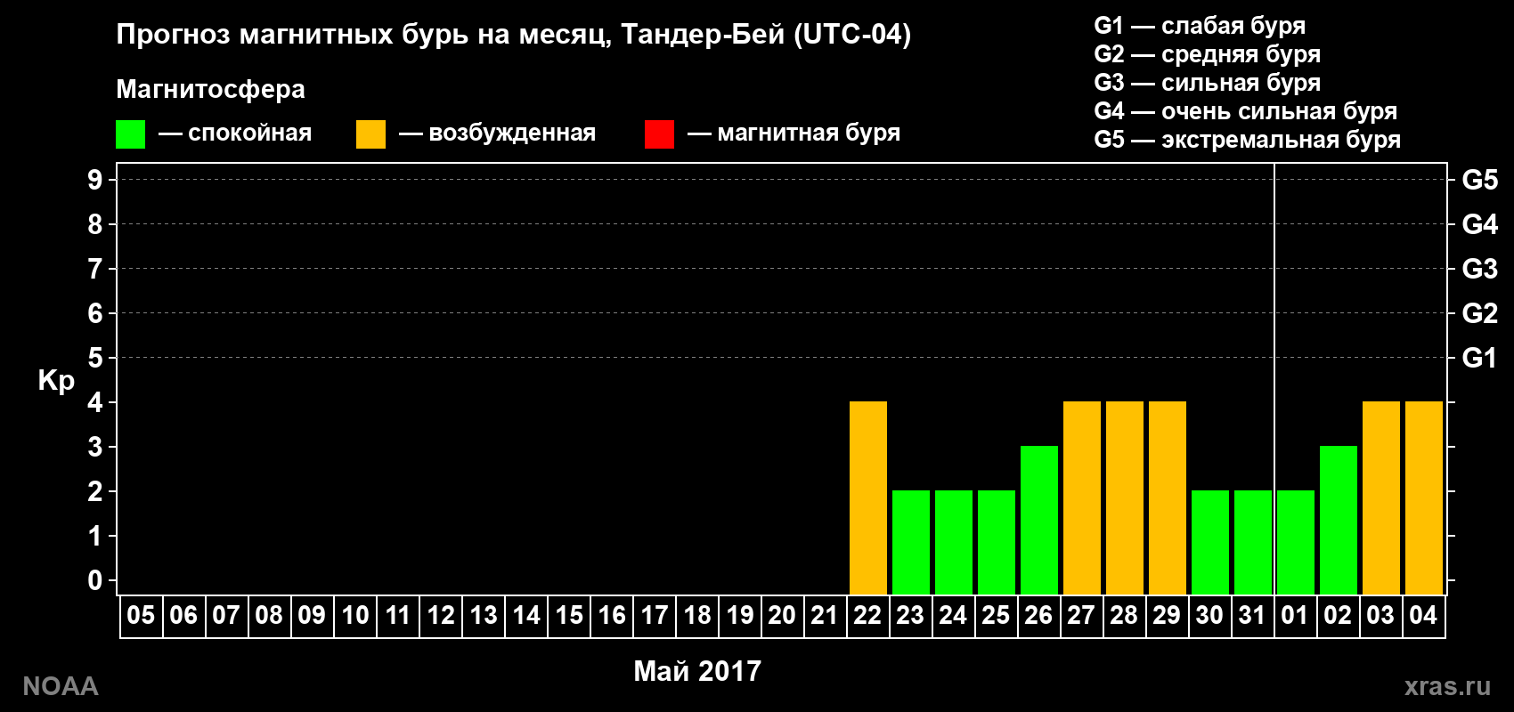 Прогноз геомагнитного индекса Kp на следующий месяц