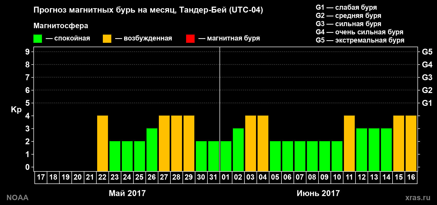 Прогноз геомагнитного индекса Kp на следующий месяц