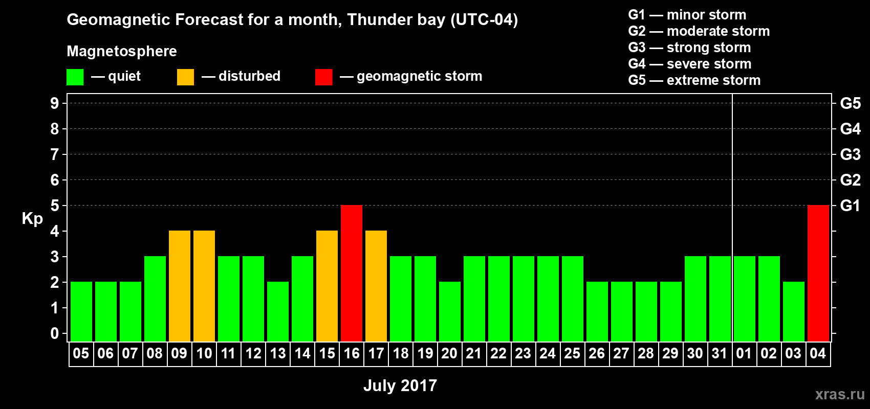 Forecast of the daily maximal value of geomagnetic index Kp for <b>1 month</b> (31 days) <b>from Jul 05, 2017 to Aug 04, 2017</b>