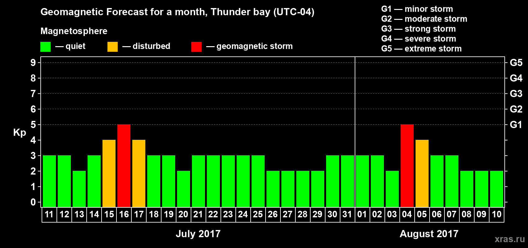 Forecast of the daily maximal value of geomagnetic index Kp for <b>1 month</b> (31 days) <b>from Jul 11, 2017 to Aug 10, 2017</b>