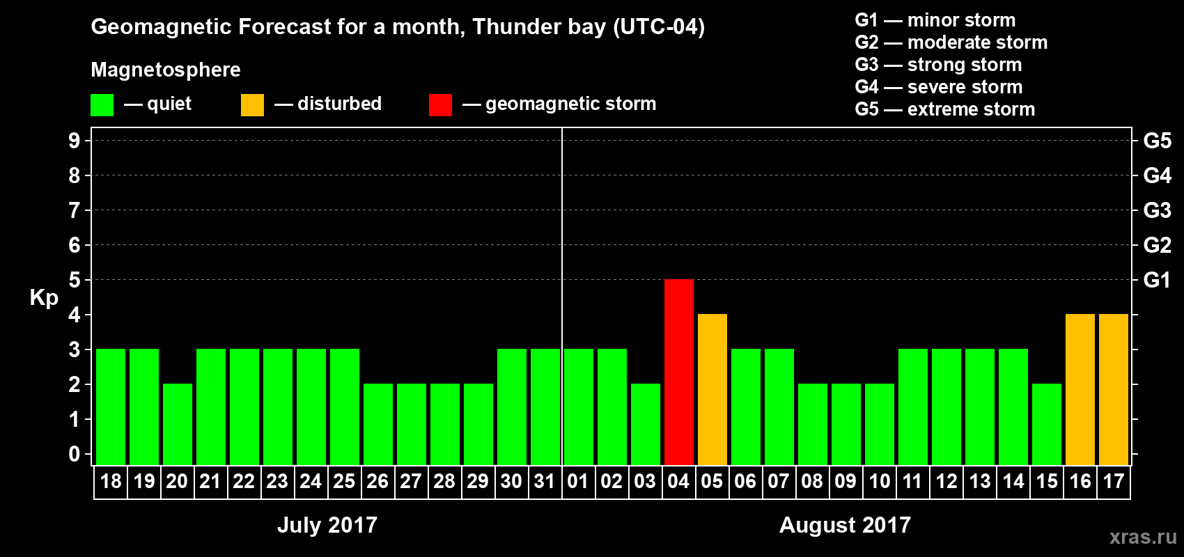 Forecast of the daily maximal value of geomagnetic index Kp for <b>1 month</b> (31 days) <b>from Jul 18, 2017 to Aug 17, 2017</b>