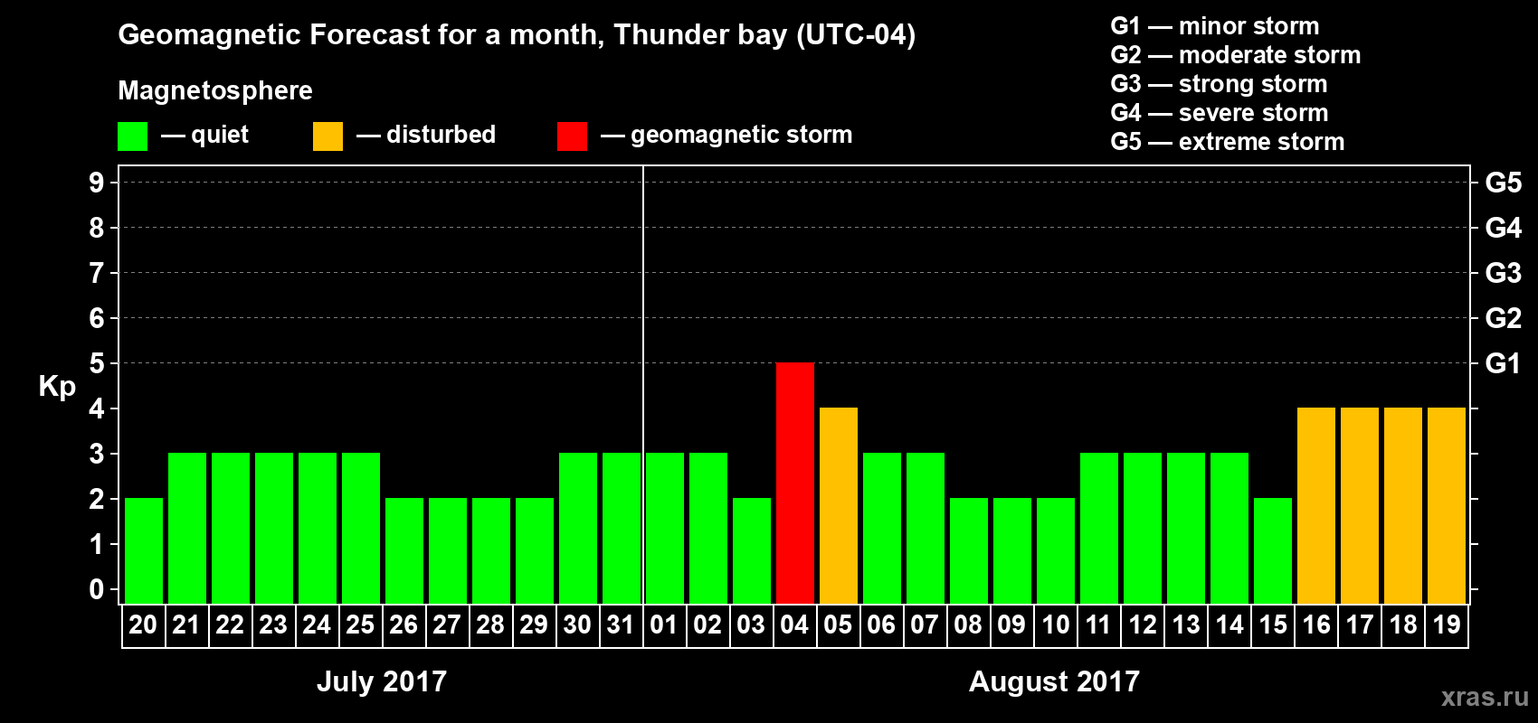 Forecast of the daily maximal value of geomagnetic index Kp for <b>1 month</b> (31 days) <b>from Jul 20, 2017 to Aug 19, 2017</b>