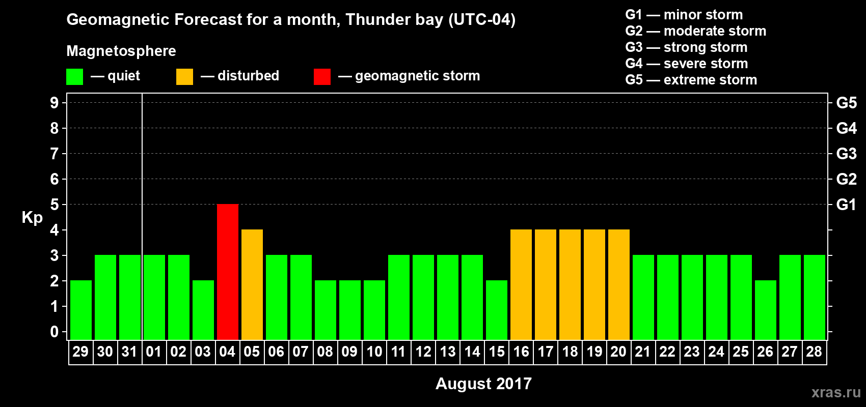 Forecast of the daily maximal value of geomagnetic index Kp for <b>1 month</b> (31 days) <b>from Jul 29, 2017 to Aug 28, 2017</b>