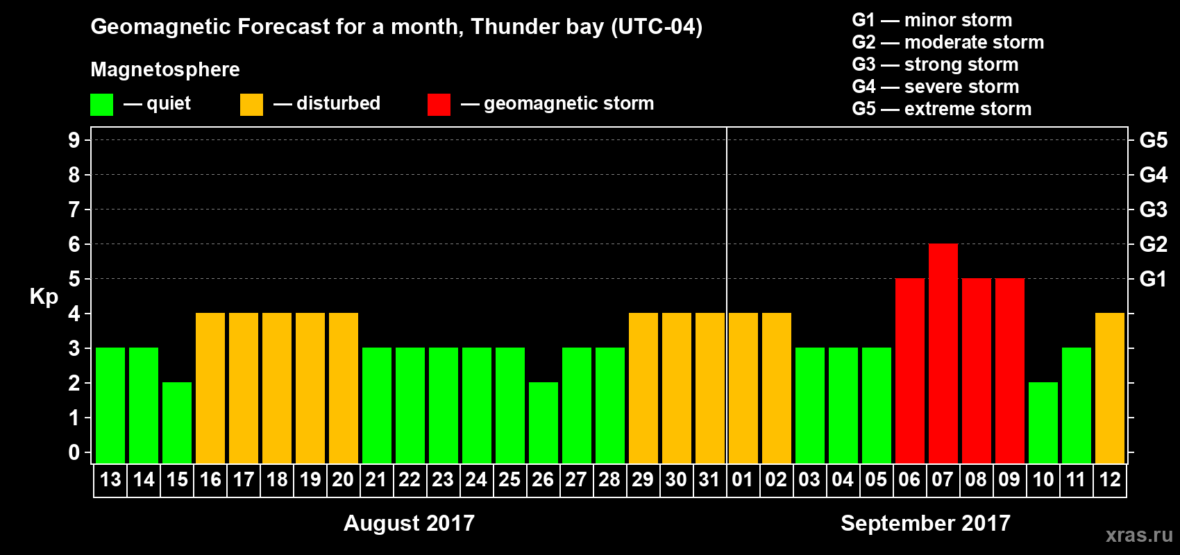 Forecast of the daily maximal value of geomagnetic index Kp for <b>1 month</b> (31 days) <b>from Aug 13, 2017 to Sep 12, 2017</b>