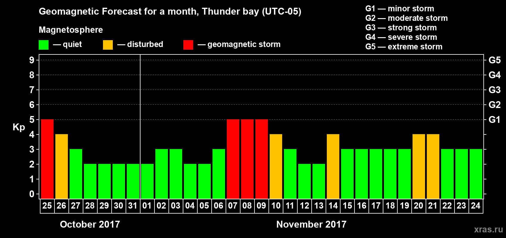Forecast of the daily maximal value of geomagnetic index Kp for <b>1 month</b> (31 days) <b>from Oct 25, 2017 to Nov 24, 2017</b>