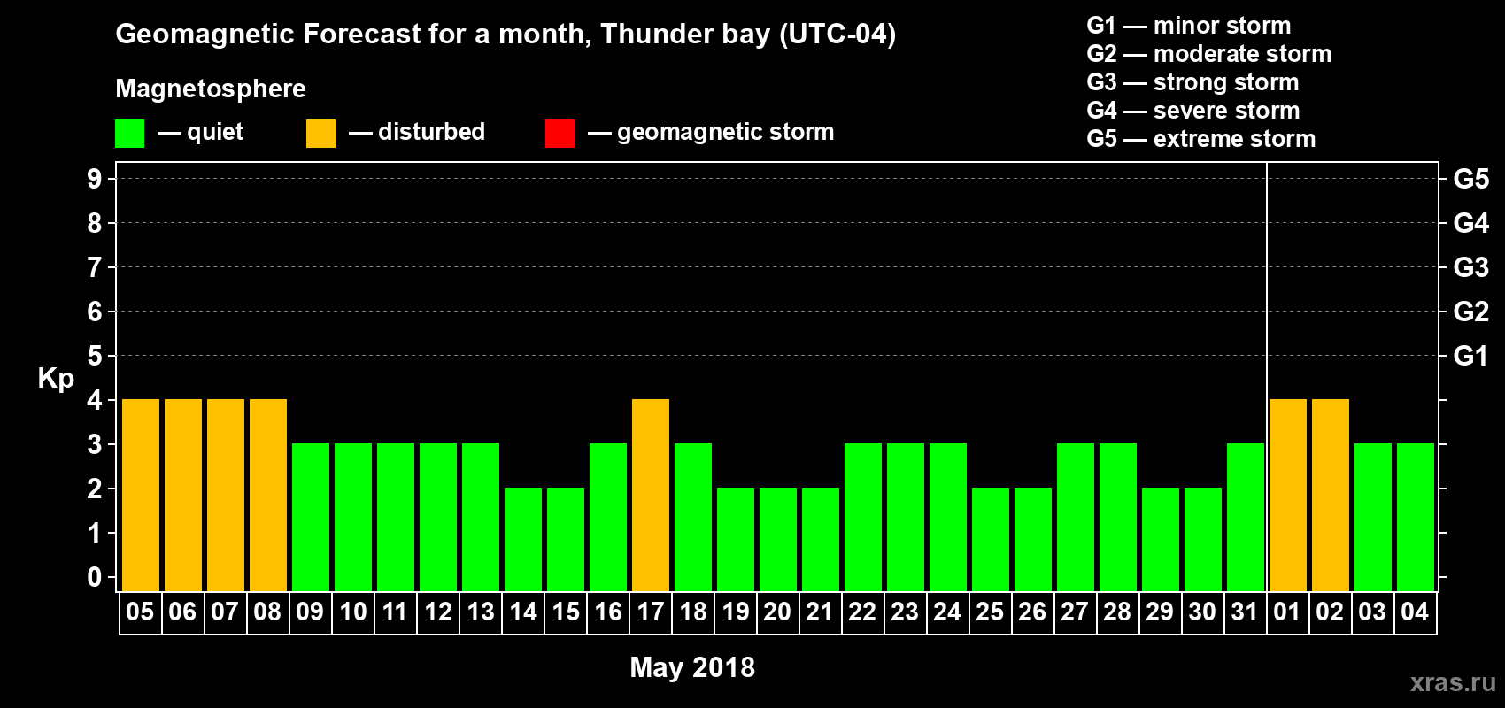Forecast of the daily maximal value of geomagnetic index Kp for <b>1 month</b> (31 days) <b>from May 05, 2018 to Jun 04, 2018</b>