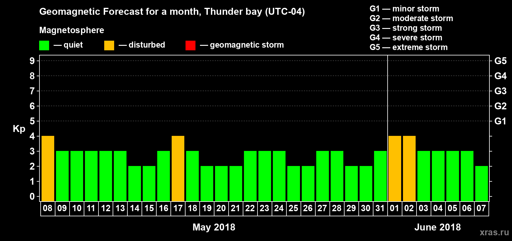 Forecast of the daily maximal value of geomagnetic index Kp for <b>1 month</b> (31 days) <b>from May 08, 2018 to Jun 07, 2018</b>