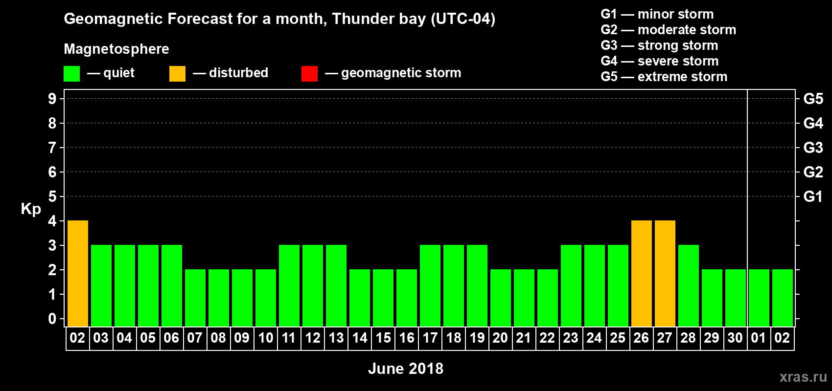 Forecast of the daily maximal value of geomagnetic index Kp for <b>1 month</b> (31 days) <b>from Jun 02, 2018 to Jul 02, 2018</b>