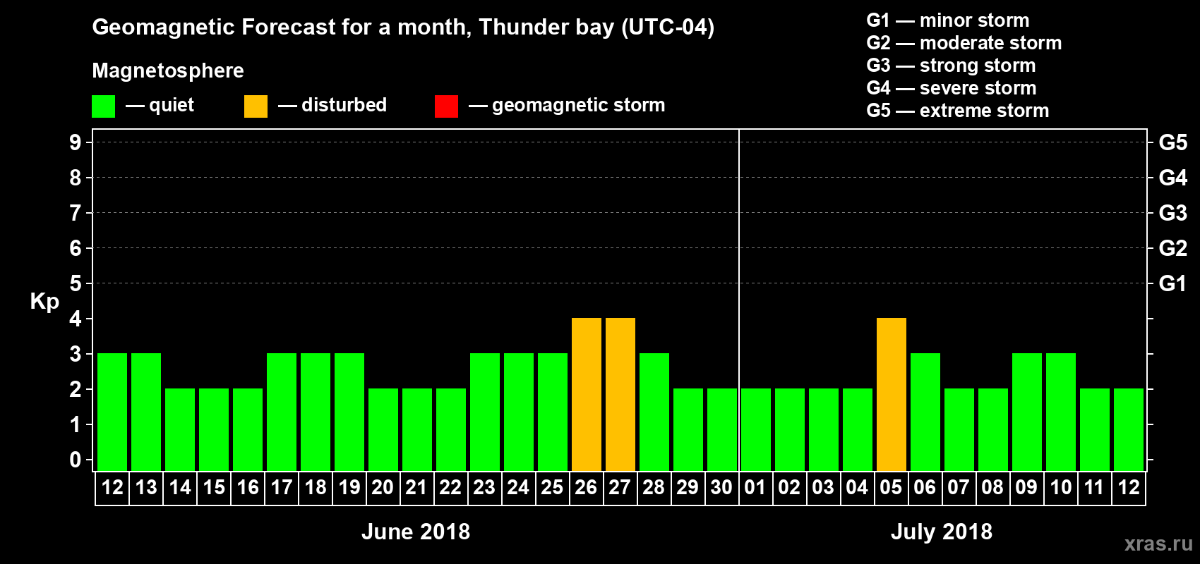 Forecast of the daily maximal value of geomagnetic index Kp for <b>1 month</b> (31 days) <b>from Jun 12, 2018 to Jul 12, 2018</b>
