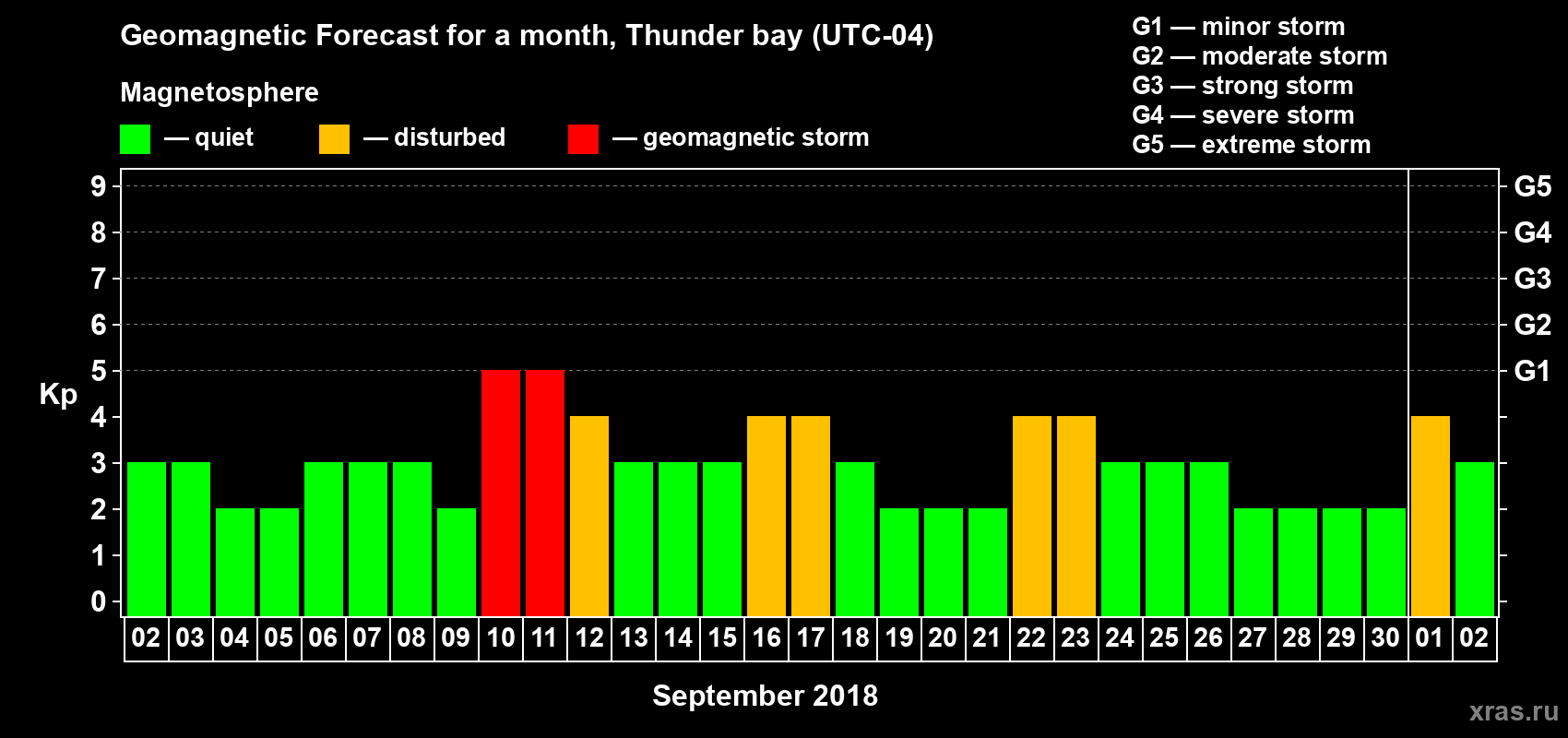 Forecast of the daily maximal value of geomagnetic index Kp for <b>1 month</b> (31 days) <b>from Sep 02, 2018 to Oct 02, 2018</b>