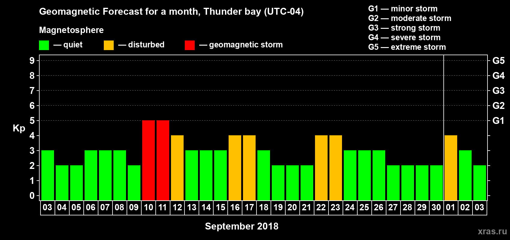 Forecast of the daily maximal value of geomagnetic index Kp for <b>1 month</b> (31 days) <b>from Sep 03, 2018 to Oct 03, 2018</b>