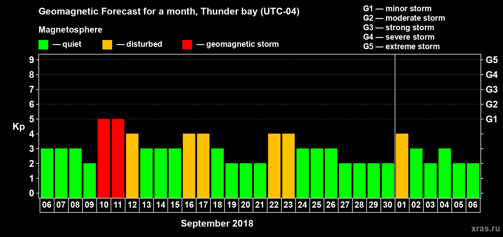 Forecast of the daily maximal value of geomagnetic index Kp for <b>1 month</b> (31 days) <b>from Sep 06, 2018 to Oct 06, 2018</b>
