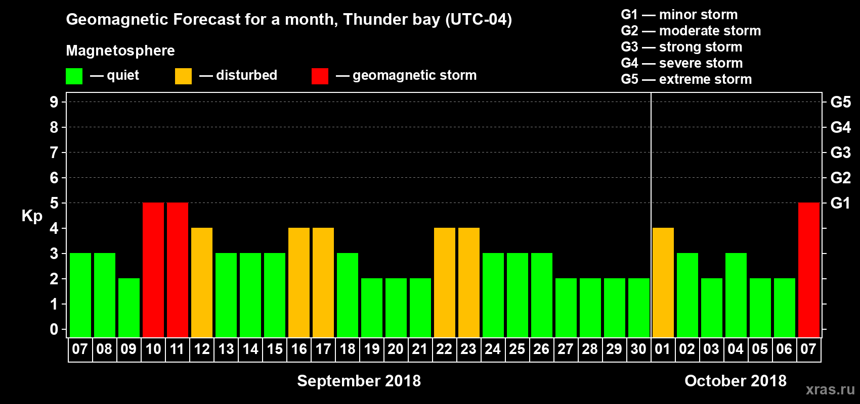 Forecast of the daily maximal value of geomagnetic index Kp for <b>1 month</b> (31 days) <b>from Sep 07, 2018 to Oct 07, 2018</b>