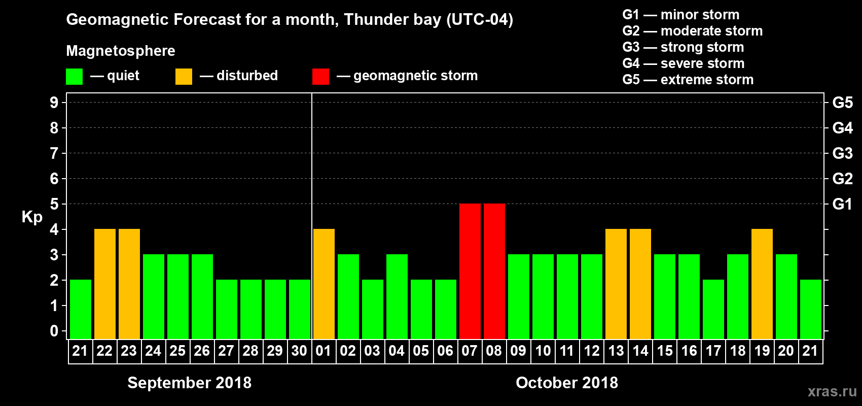 Forecast of the daily maximal value of geomagnetic index Kp for <b>1 month</b> (31 days) <b>from Sep 21, 2018 to Oct 21, 2018</b>