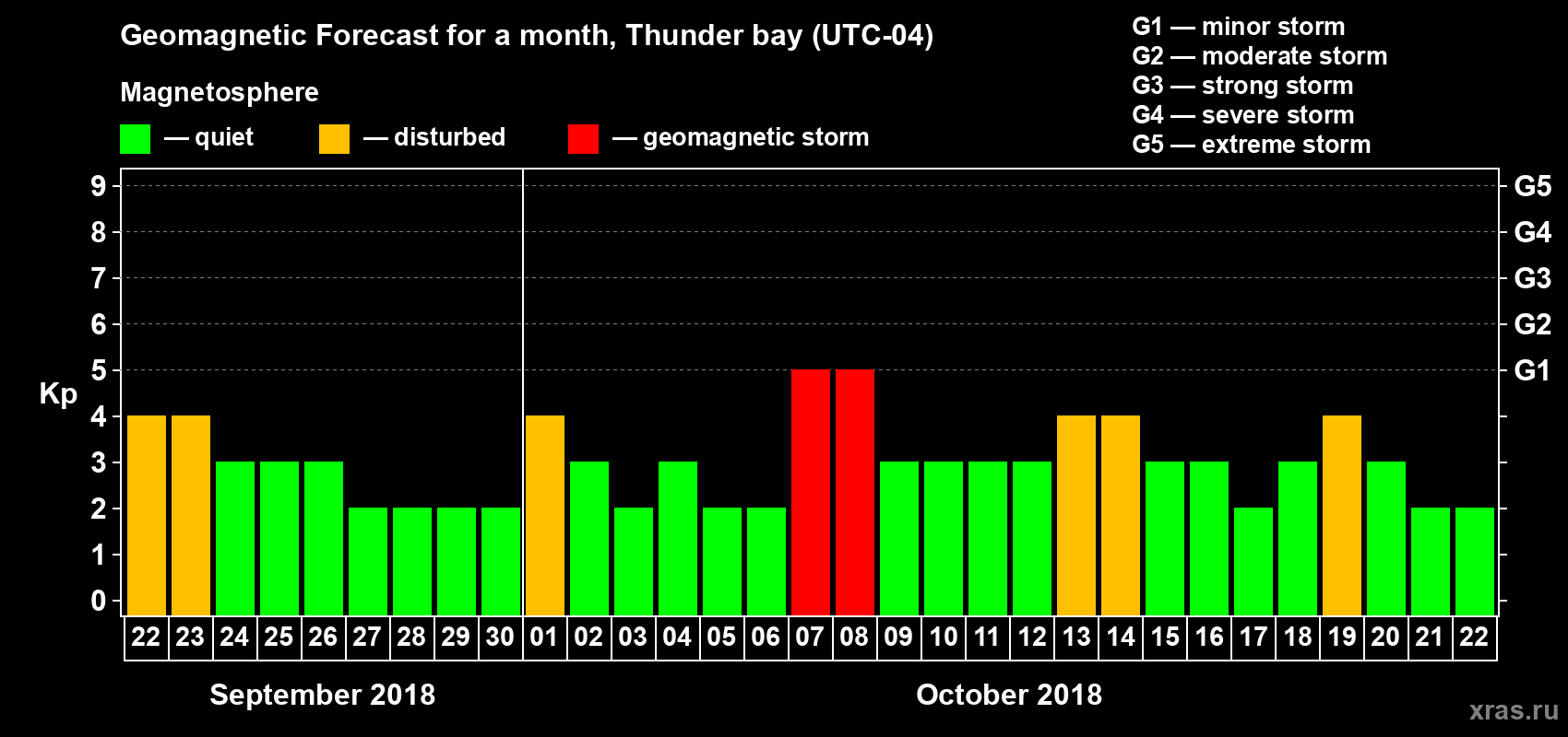 Forecast of the daily maximal value of geomagnetic index Kp for <b>1 month</b> (31 days) <b>from Sep 22, 2018 to Oct 22, 2018</b>