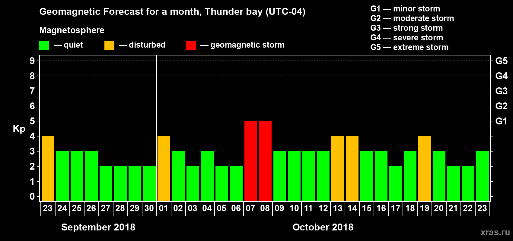 Forecast of the daily maximal value of geomagnetic index Kp for <b>1 month</b> (31 days) <b>from Sep 23, 2018 to Oct 23, 2018</b>