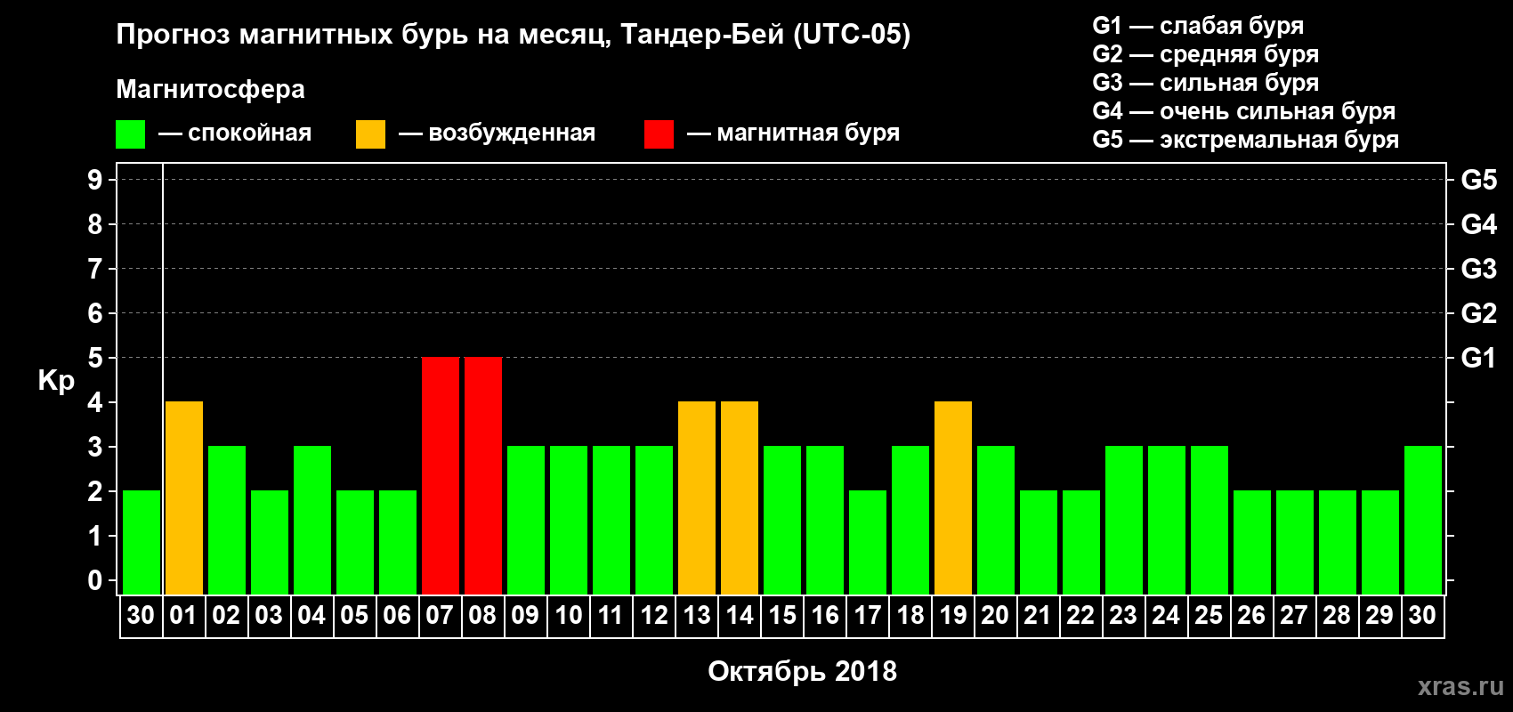 Прогноз максимального суточного геомагнитного индекса Kp на <b>1 месяц</b> (31 день) <b>с 30 сентября по 30 октября 2018 г</b>