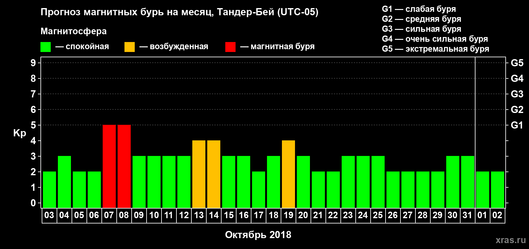 Прогноз максимального суточного геомагнитного индекса Kp на <b>1 месяц</b> (31 день) <b>с 03 октября по 02 ноября 2018 г</b>
