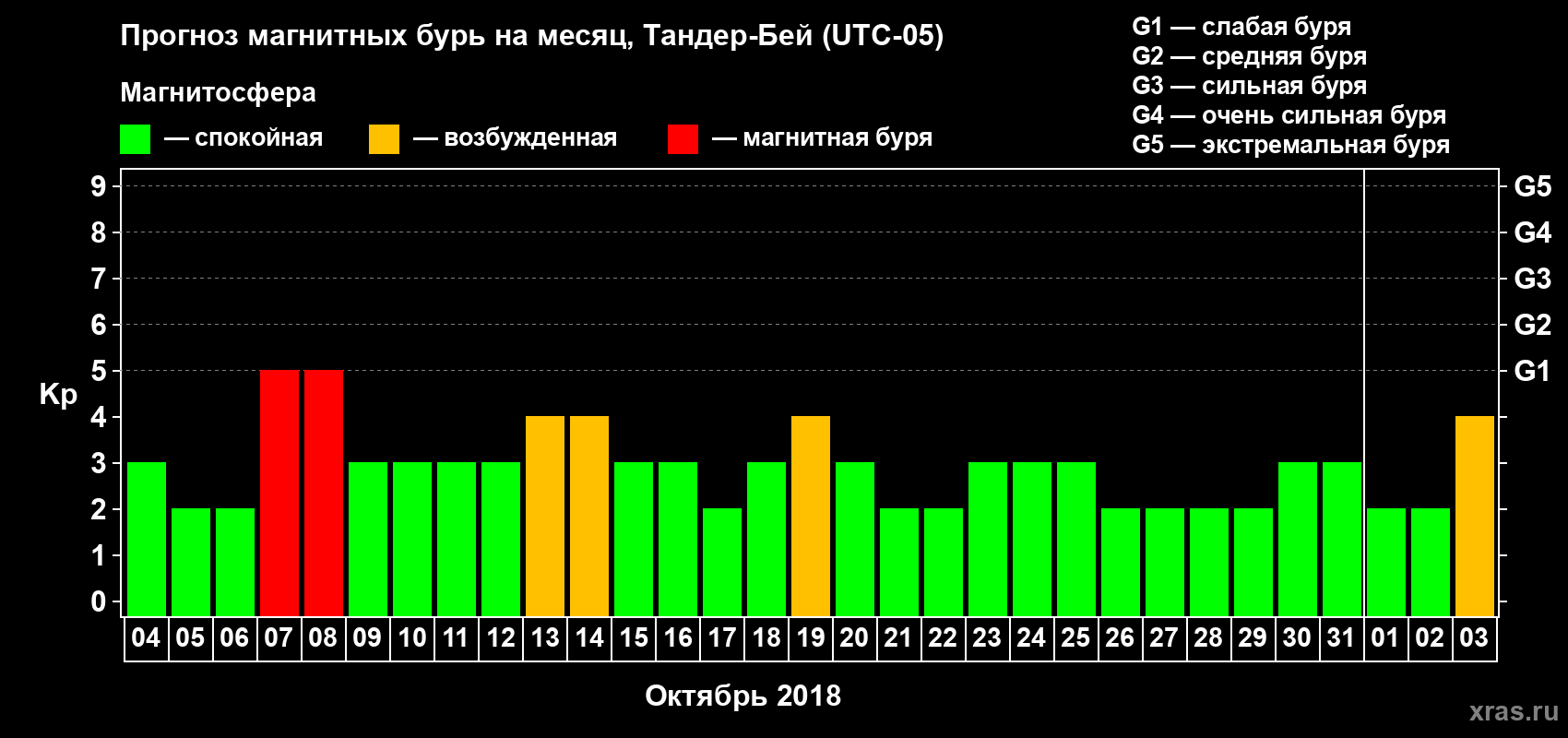 Прогноз максимального суточного геомагнитного индекса Kp на <b>1 месяц</b> (31 день) <b>с 04 октября по 03 ноября 2018 г</b>