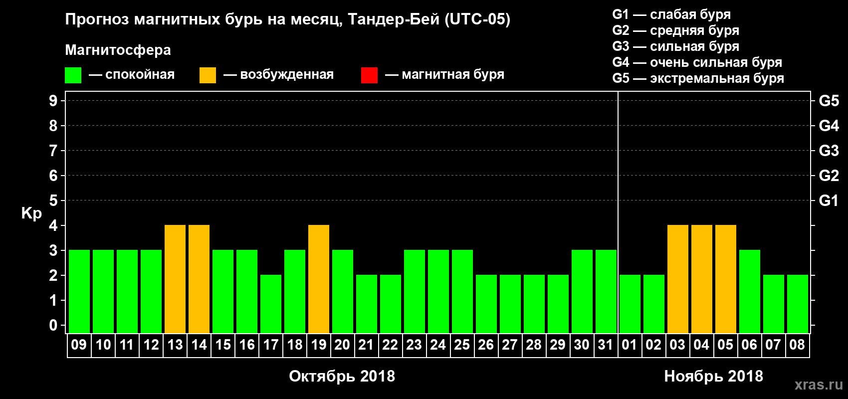 Прогноз максимального суточного геомагнитного индекса Kp на <b>1 месяц</b> (31 день) <b>с 09 октября по 08 ноября 2018 г</b>