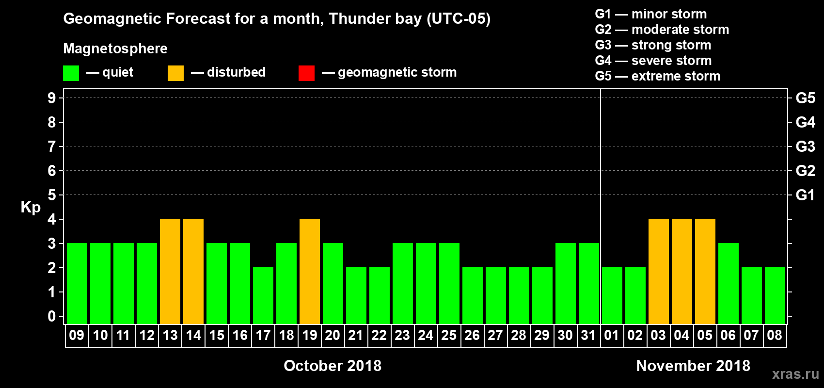 Forecast of the daily maximal value of geomagnetic index Kp for <b>1 month</b> (31 days) <b>from Oct 09, 2018 to Nov 08, 2018</b>