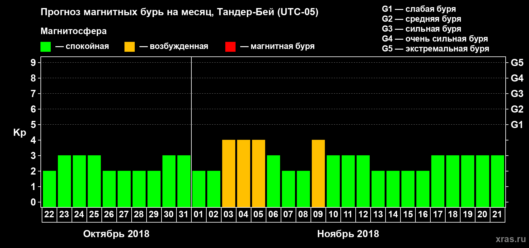 Прогноз максимального суточного геомагнитного индекса Kp на <b>1 месяц</b> (31 день) <b>с 22 октября по 21 ноября 2018 г</b>