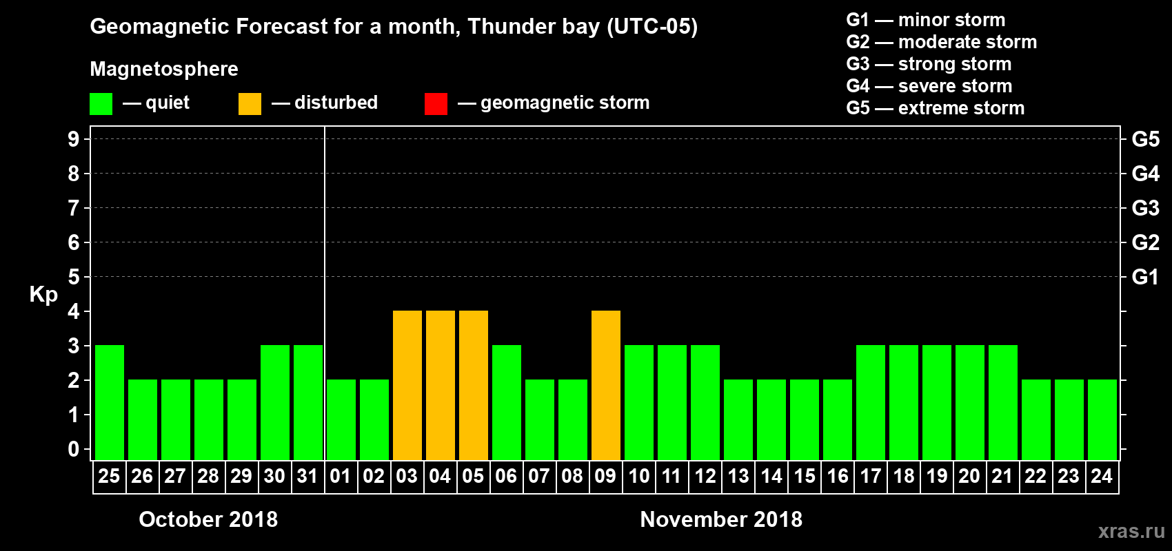Forecast of the daily maximal value of geomagnetic index Kp for <b>1 month</b> (31 days) <b>from Oct 25, 2018 to Nov 24, 2018</b>