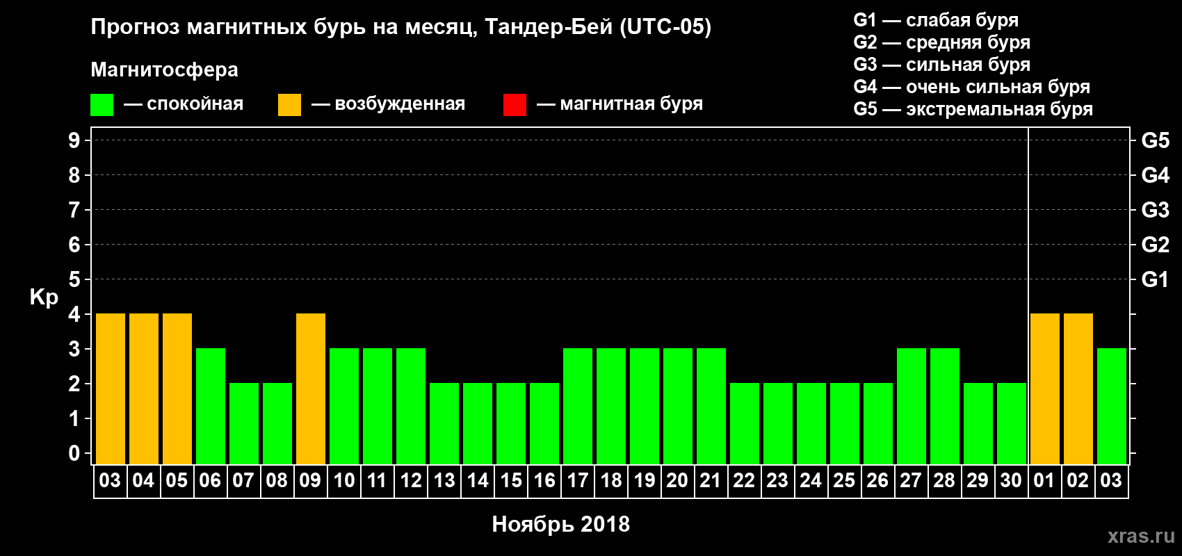 Прогноз максимального суточного геомагнитного индекса Kp на <b>1 месяц</b> (31 день) <b>с 03 ноября по 03 декабря 2018 г</b>