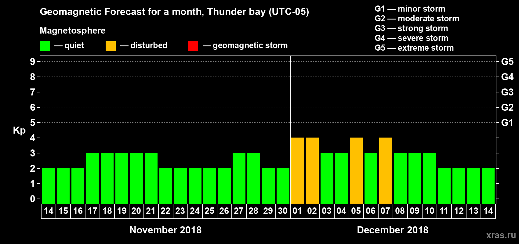 Forecast of the daily maximal value of geomagnetic index Kp for <b>1 month</b> (31 days) <b>from Nov 14, 2018 to Dec 14, 2018</b>