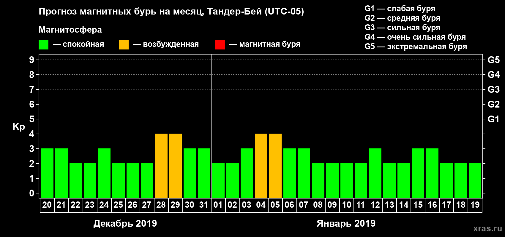 Прогноз максимального суточного геомагнитного индекса Kp на <b>1 месяц</b> (31 день) <b>с 20 декабря 2018 г по 19 января 2019 г</b>