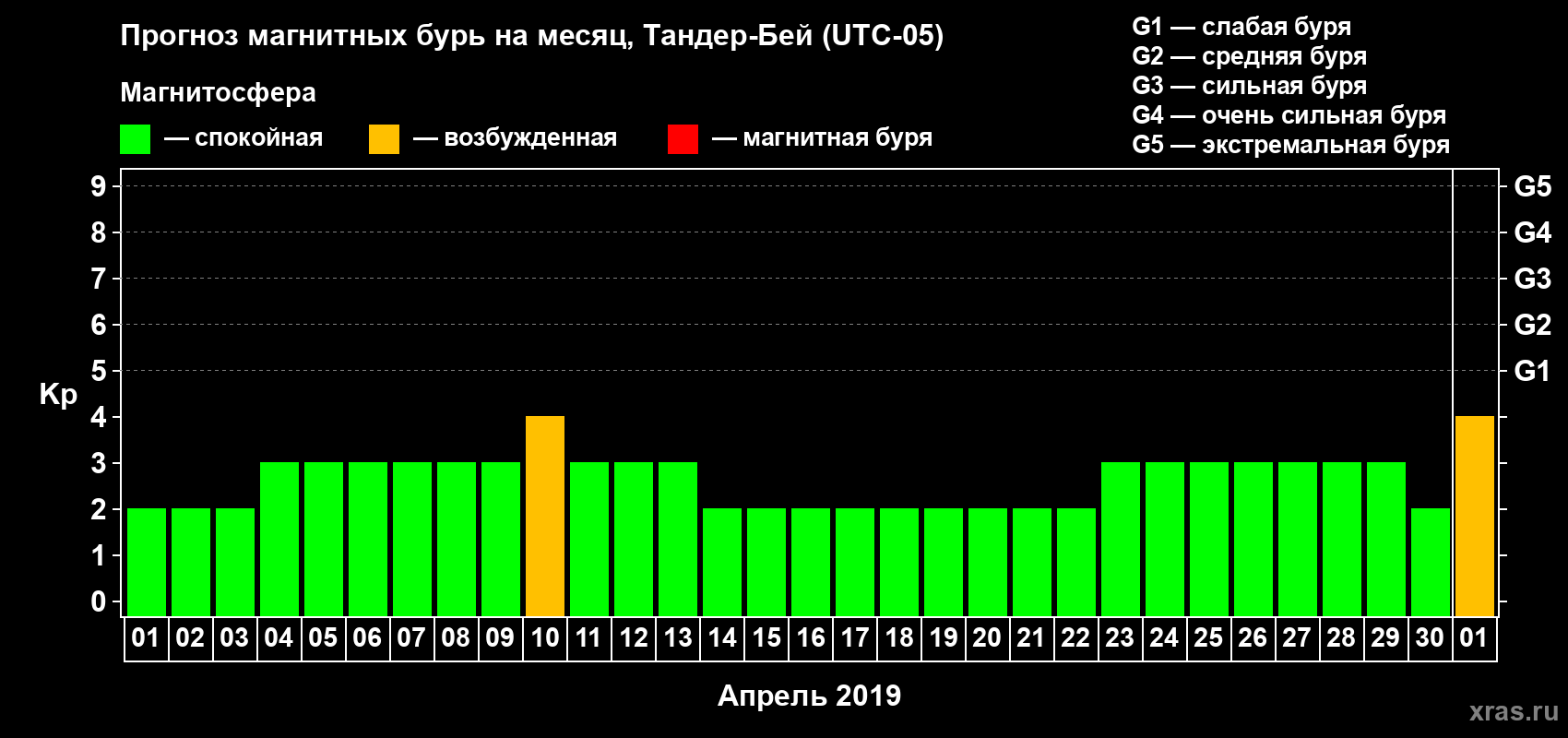 Прогноз максимального суточного геомагнитного индекса Kp на <b>1 месяц</b> (31 день) <b>с 01 апреля по 01 мая 2019 г</b>