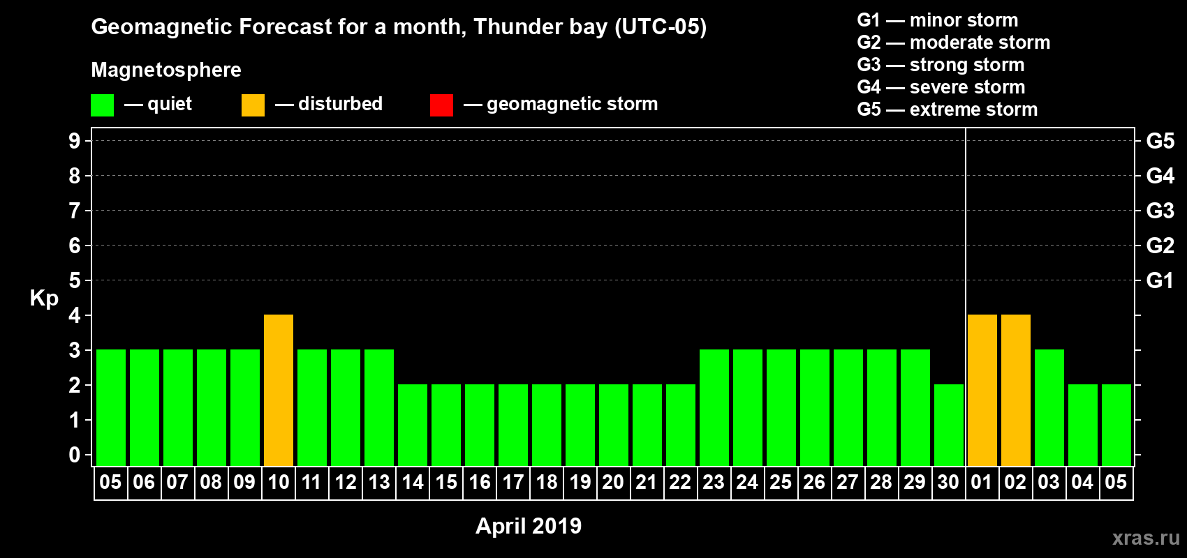 Forecast of the daily maximal value of geomagnetic index Kp for <b>1 month</b> (31 days) <b>from Apr 05, 2019 to May 05, 2019</b>