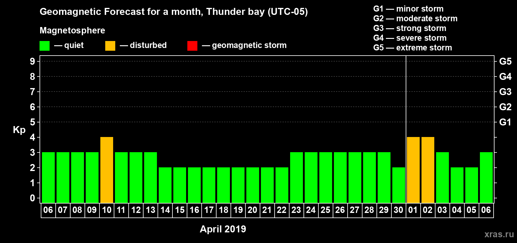 Forecast of the daily maximal value of geomagnetic index Kp for <b>1 month</b> (31 days) <b>from Apr 06, 2019 to May 06, 2019</b>