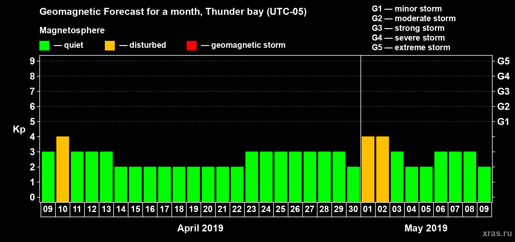 Forecast of the daily maximal value of geomagnetic index Kp for <b>1 month</b> (31 days) <b>from Apr 09, 2019 to May 09, 2019</b>