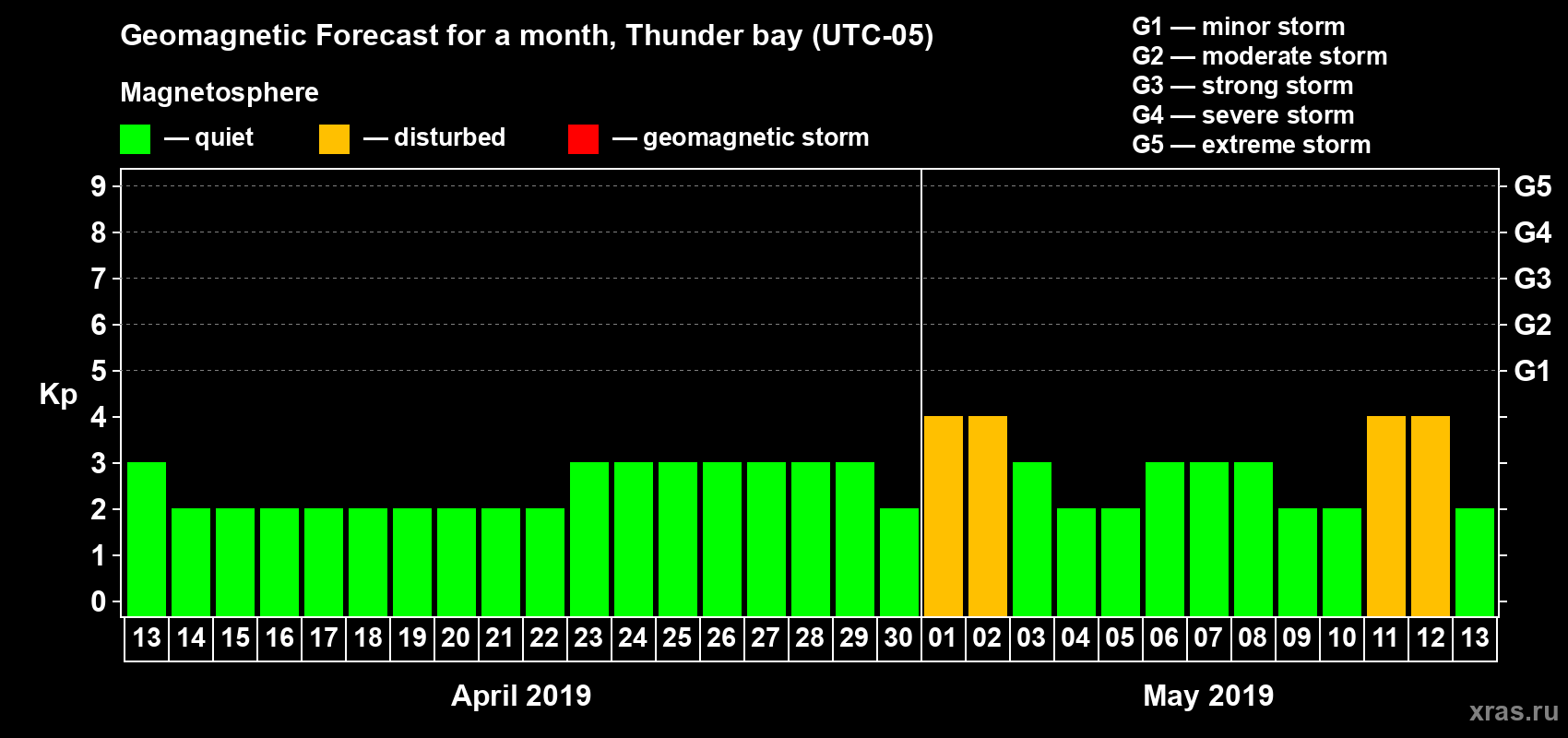 Forecast of the daily maximal value of geomagnetic index Kp for <b>1 month</b> (31 days) <b>from Apr 13, 2019 to May 13, 2019</b>
