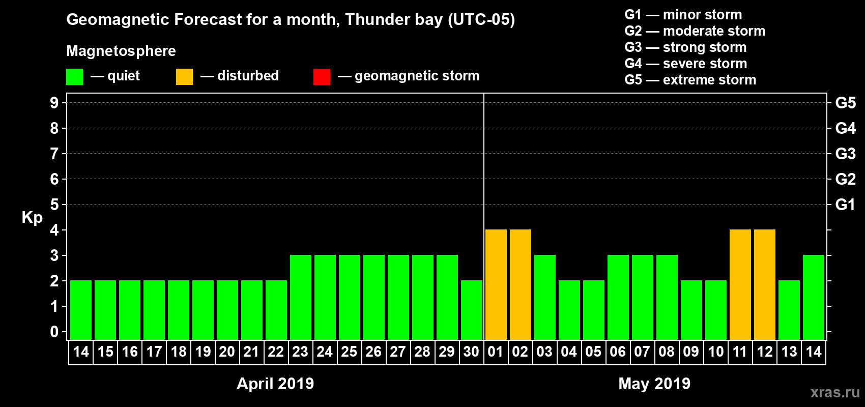 Forecast of the daily maximal value of geomagnetic index Kp for <b>1 month</b> (31 days) <b>from Apr 14, 2019 to May 14, 2019</b>
