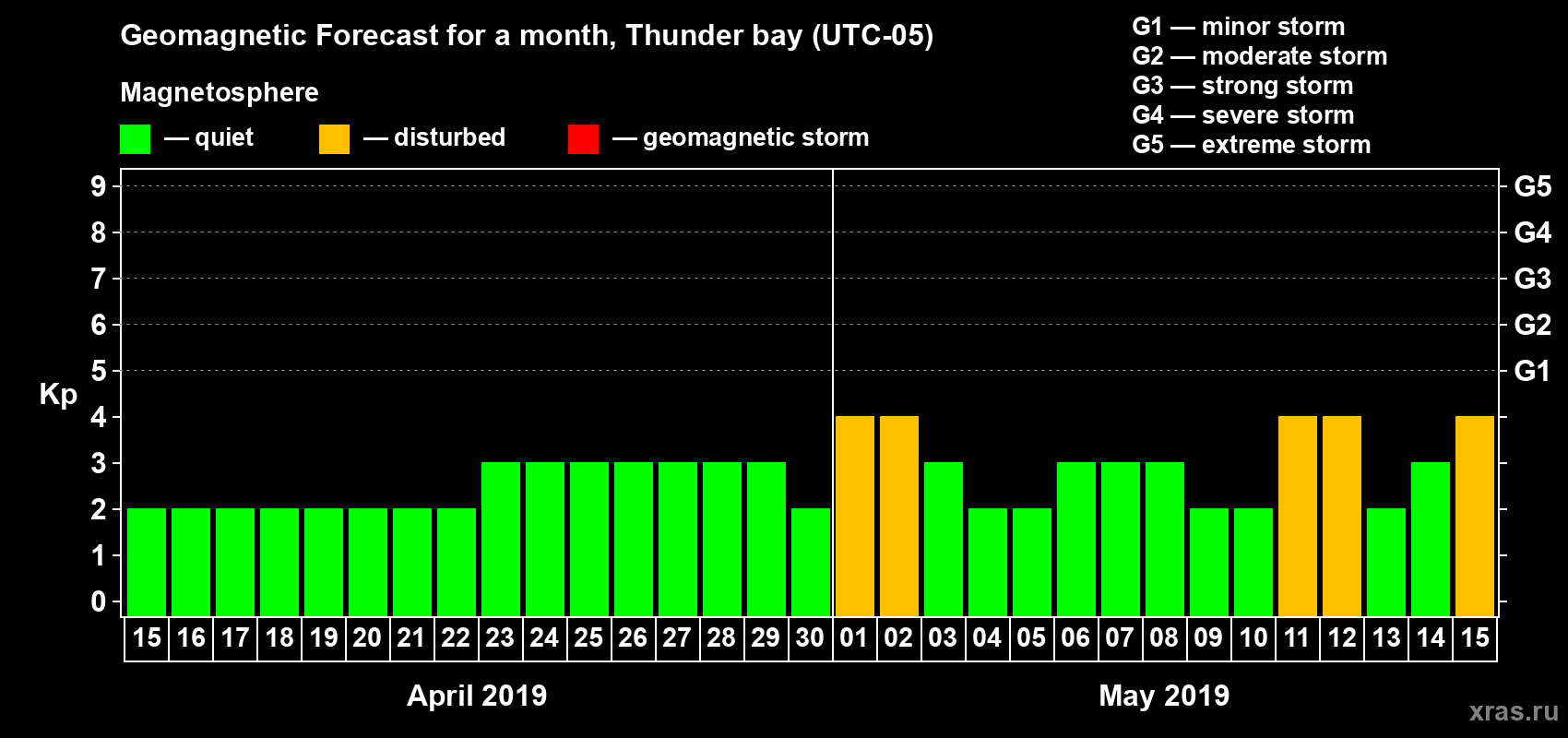 Forecast of the daily maximal value of geomagnetic index Kp for <b>1 month</b> (31 days) <b>from Apr 15, 2019 to May 15, 2019</b>