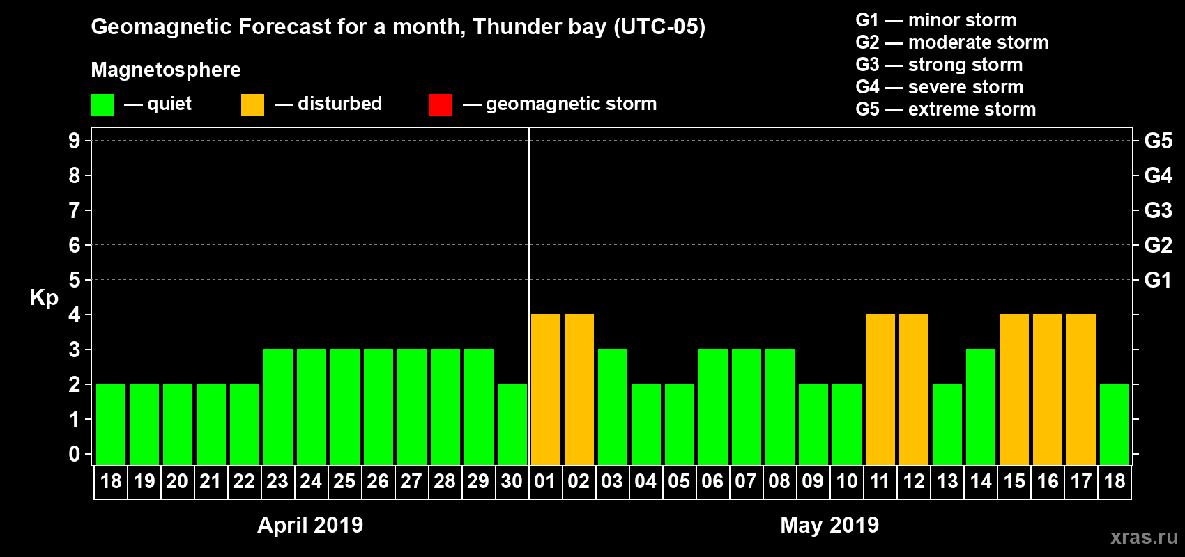 Forecast of the daily maximal value of geomagnetic index Kp for <b>1 month</b> (31 days) <b>from Apr 18, 2019 to May 18, 2019</b>