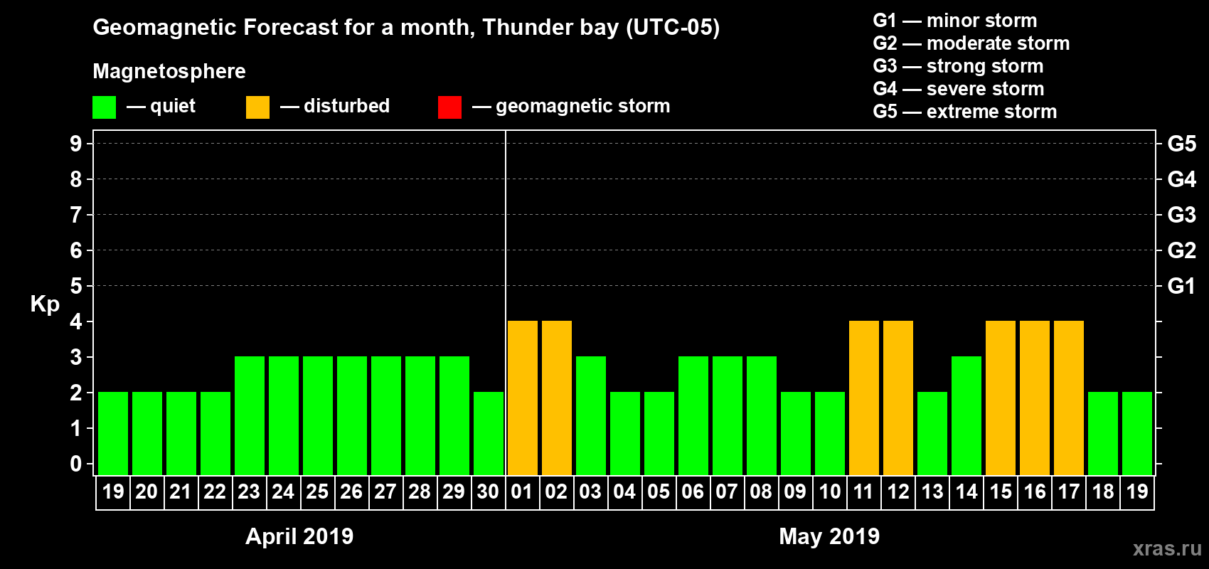 Forecast of the daily maximal value of geomagnetic index Kp for <b>1 month</b> (31 days) <b>from Apr 19, 2019 to May 19, 2019</b>