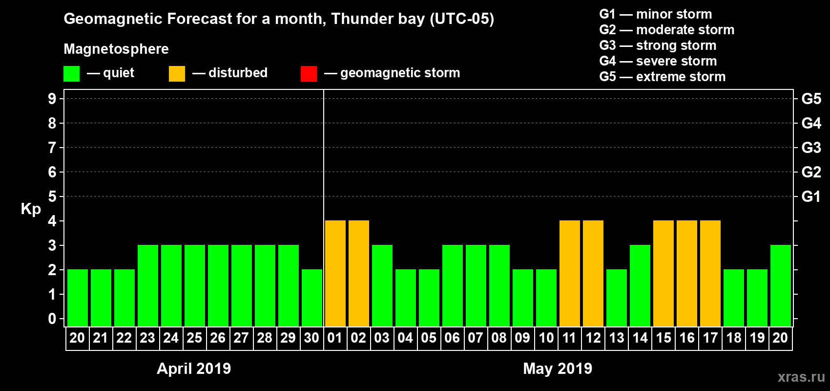 Forecast of the daily maximal value of geomagnetic index Kp for <b>1 month</b> (31 days) <b>from Apr 20, 2019 to May 20, 2019</b>