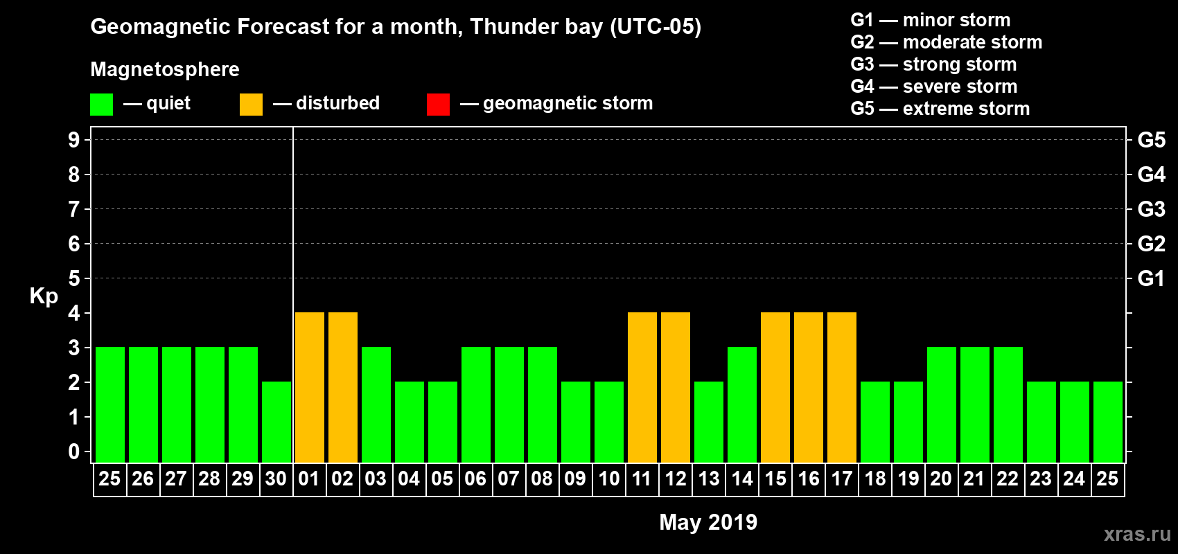 Forecast of the daily maximal value of geomagnetic index Kp for <b>1 month</b> (31 days) <b>from Apr 25, 2019 to May 25, 2019</b>