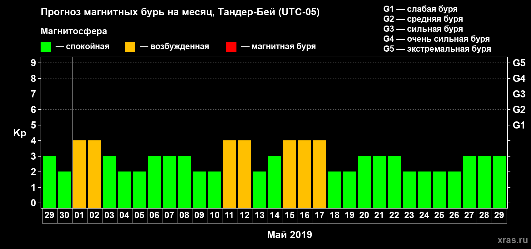 Прогноз максимального суточного геомагнитного индекса Kp на <b>1 месяц</b> (31 день) <b>с 29 апреля по 29 мая 2019 г</b>
