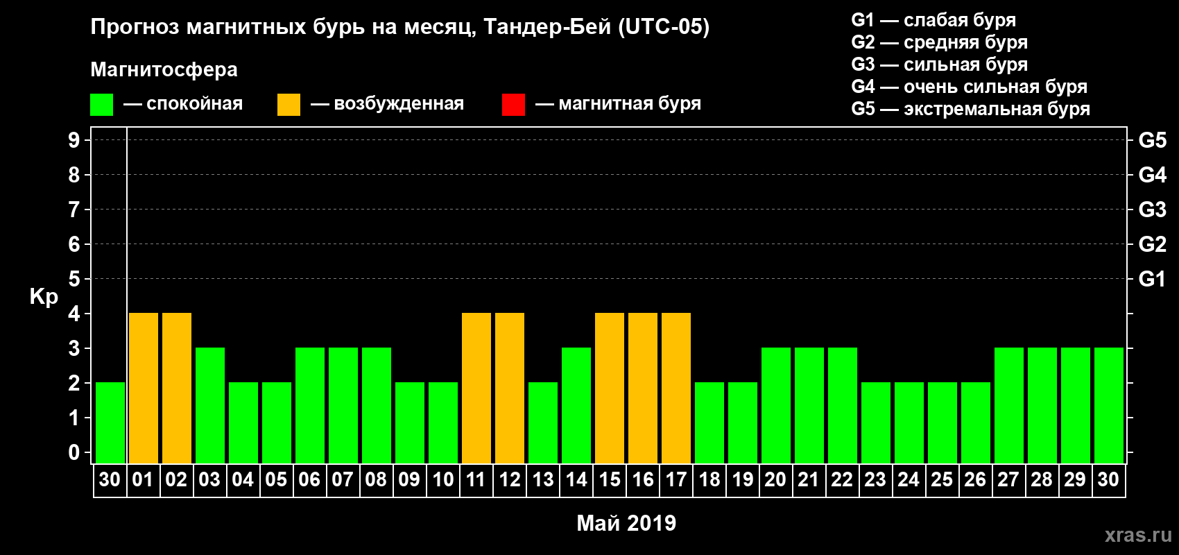 Прогноз максимального суточного геомагнитного индекса Kp на <b>1 месяц</b> (31 день) <b>с 30 апреля по 30 мая 2019 г</b>