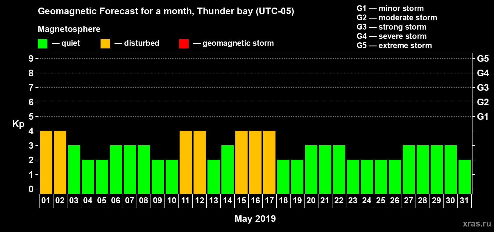 Forecast of the daily maximal value of geomagnetic index Kp for <b>1 month</b> (31 days) <b>from May 01, 2019 to May 31, 2019</b>