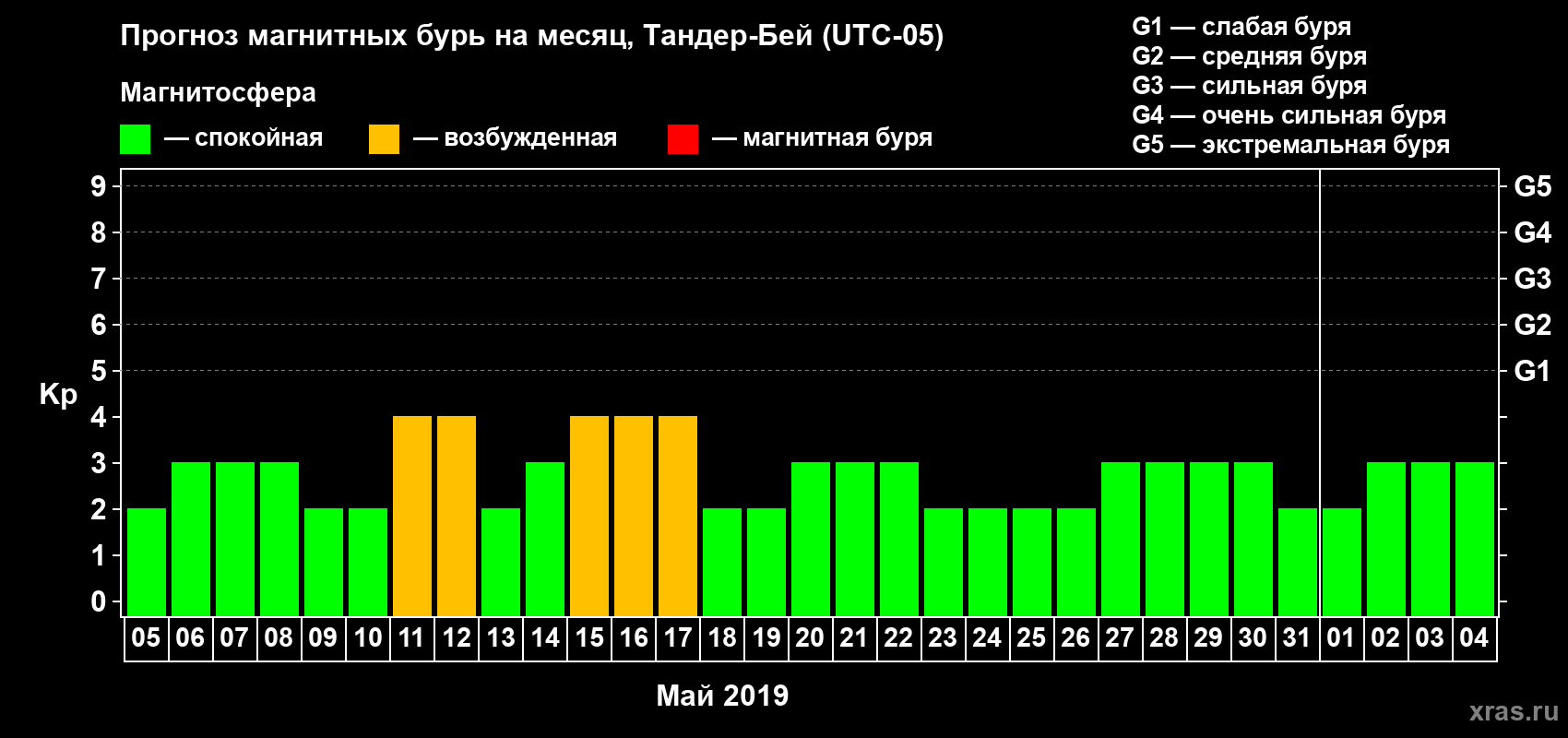 Прогноз максимального суточного геомагнитного индекса Kp на <b>1 месяц</b> (31 день) <b>с 05 мая по 04 июня 2019 г</b>