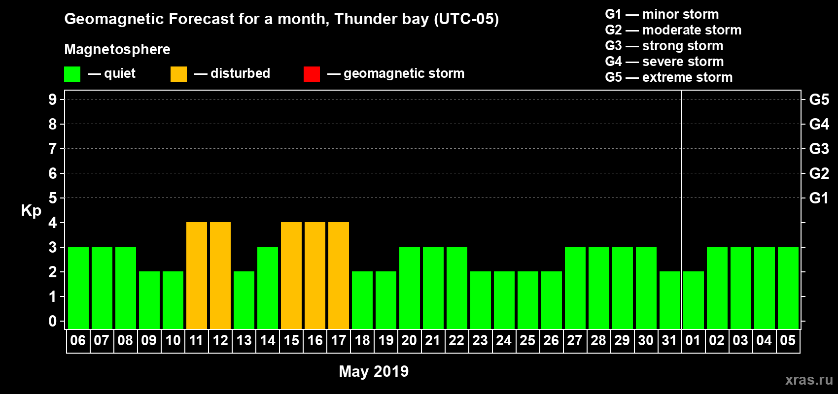 Forecast of the daily maximal value of geomagnetic index Kp for <b>1 month</b> (31 days) <b>from May 06, 2019 to Jun 05, 2019</b>