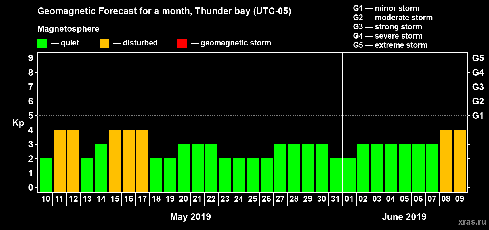 Forecast of the daily maximal value of geomagnetic index Kp for <b>1 month</b> (31 days) <b>from May 10, 2019 to Jun 09, 2019</b>