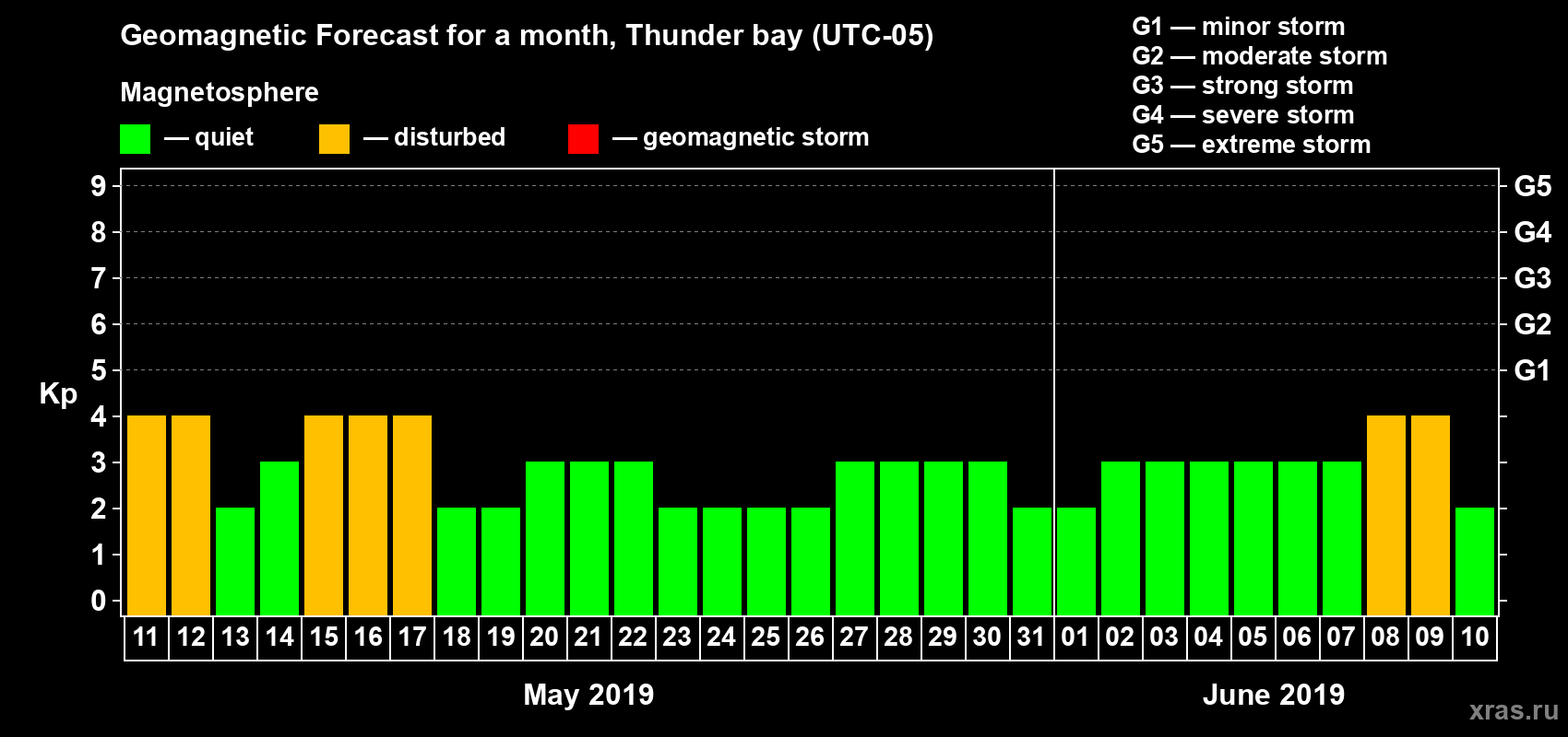 Forecast of the daily maximal value of geomagnetic index Kp for <b>1 month</b> (31 days) <b>from May 11, 2019 to Jun 10, 2019</b>